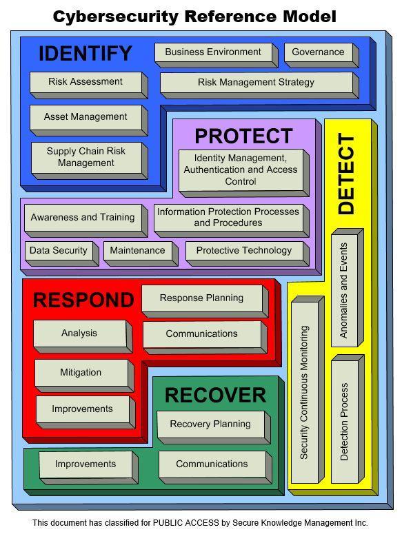 Cybersecurity Reference Model (Bernard)