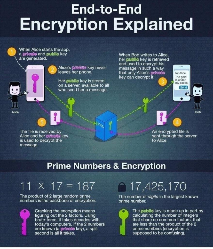 End-to-End Encryption Explained