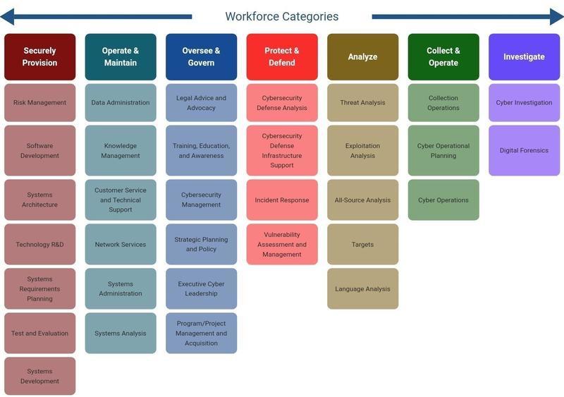 Security Workforces Categories