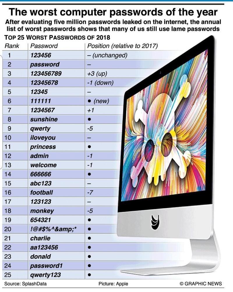 The worst computer passwords